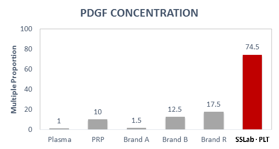 PDGF CONCENTRATION